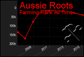 Total Graph of Aussie Roots