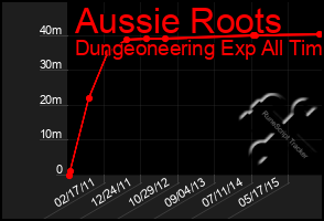 Total Graph of Aussie Roots