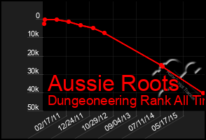 Total Graph of Aussie Roots