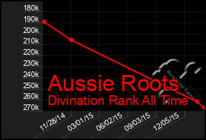 Total Graph of Aussie Roots