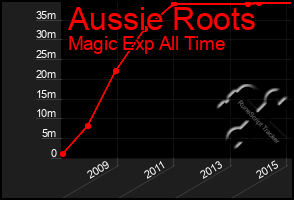 Total Graph of Aussie Roots