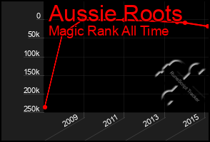 Total Graph of Aussie Roots