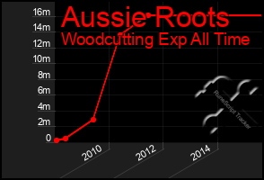 Total Graph of Aussie Roots