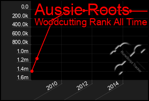 Total Graph of Aussie Roots