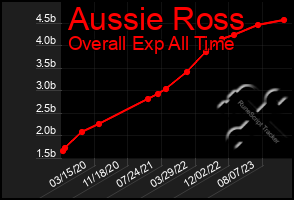 Total Graph of Aussie Ross