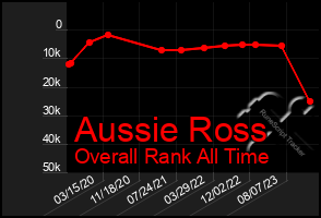 Total Graph of Aussie Ross