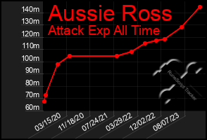 Total Graph of Aussie Ross