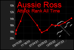 Total Graph of Aussie Ross