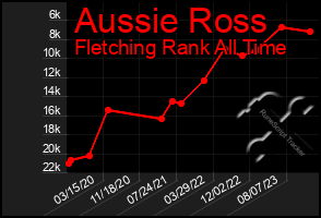 Total Graph of Aussie Ross