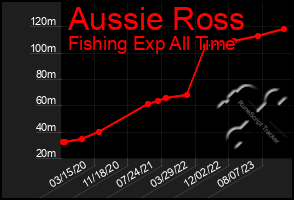 Total Graph of Aussie Ross