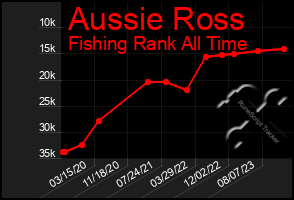 Total Graph of Aussie Ross