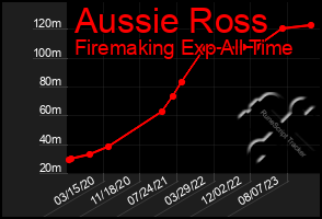 Total Graph of Aussie Ross