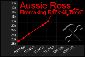 Total Graph of Aussie Ross