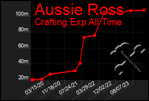 Total Graph of Aussie Ross