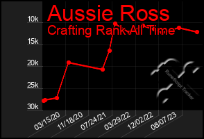 Total Graph of Aussie Ross