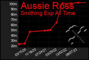 Total Graph of Aussie Ross