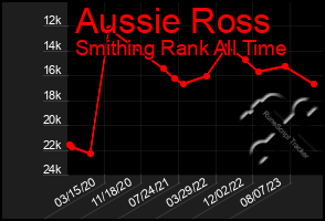 Total Graph of Aussie Ross