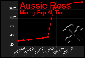 Total Graph of Aussie Ross