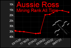 Total Graph of Aussie Ross