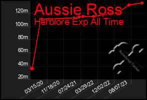 Total Graph of Aussie Ross