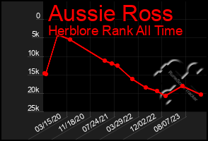 Total Graph of Aussie Ross