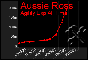 Total Graph of Aussie Ross