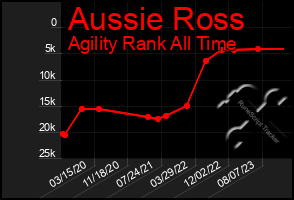 Total Graph of Aussie Ross