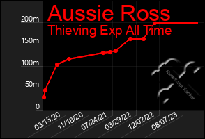 Total Graph of Aussie Ross