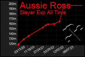 Total Graph of Aussie Ross