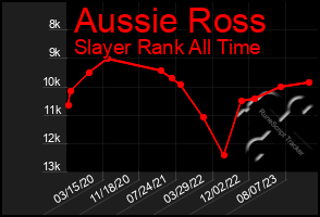 Total Graph of Aussie Ross