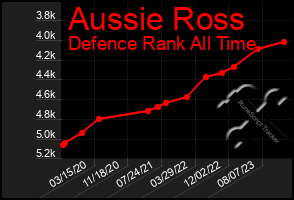 Total Graph of Aussie Ross