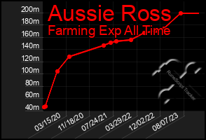 Total Graph of Aussie Ross