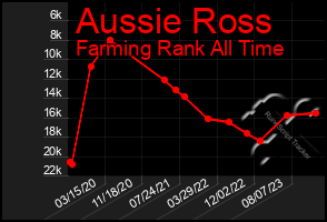 Total Graph of Aussie Ross