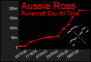 Total Graph of Aussie Ross