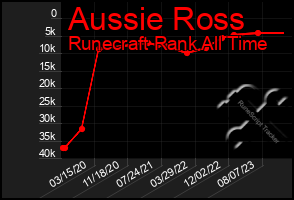 Total Graph of Aussie Ross