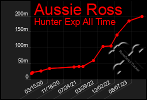 Total Graph of Aussie Ross