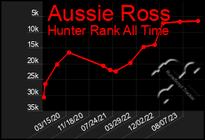 Total Graph of Aussie Ross