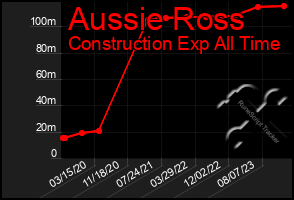 Total Graph of Aussie Ross