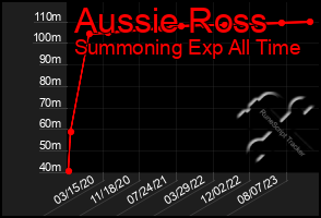 Total Graph of Aussie Ross