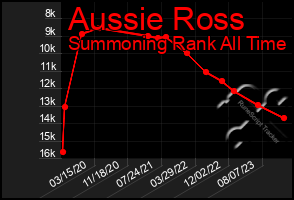 Total Graph of Aussie Ross