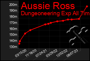 Total Graph of Aussie Ross