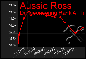 Total Graph of Aussie Ross