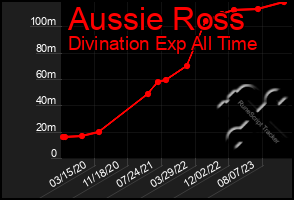 Total Graph of Aussie Ross