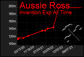 Total Graph of Aussie Ross