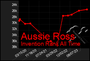 Total Graph of Aussie Ross