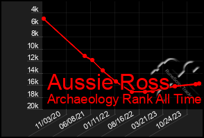 Total Graph of Aussie Ross