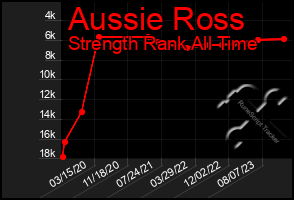 Total Graph of Aussie Ross