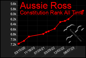 Total Graph of Aussie Ross