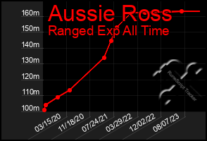 Total Graph of Aussie Ross