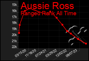 Total Graph of Aussie Ross